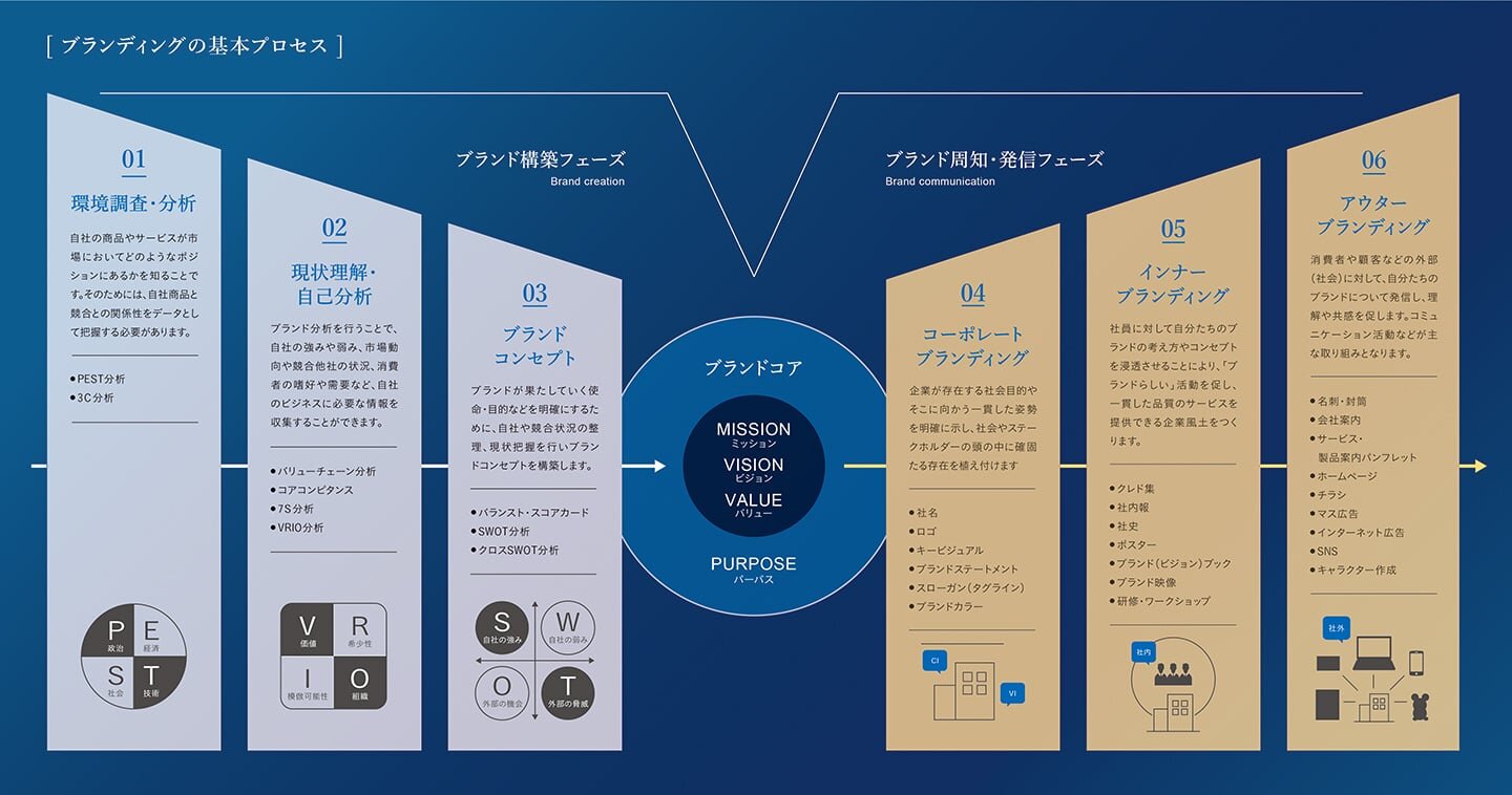 ブランディングの基本プロセスイメージ図